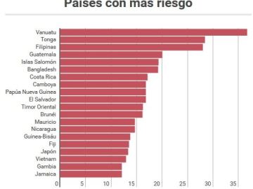 Países con más riesgo de sufrir un terremoto