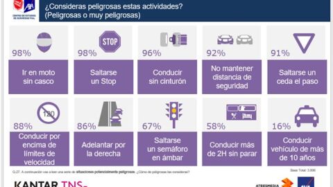 ¿Consideras peligrosas estas actividades? ¿Consideras peligrosas estas actividades?