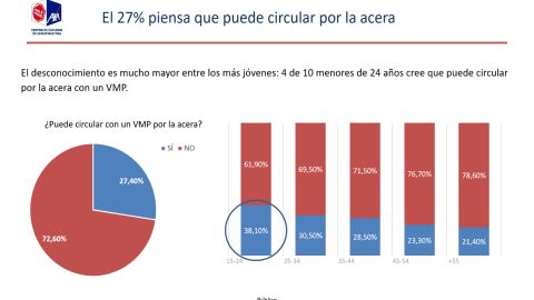 ¿Puede viajar un VMP por acera? ¿Puede viajar un VMP por acera?