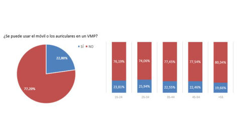 ¿Se puede usar el móvil o los auriculares en un VMP? ¿Se puede usar el móvil o los auriculares en un VMP?