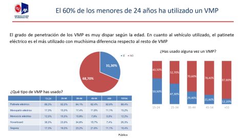 ¿Has usado alguna vez un VMP? ¿Has usado alguna vez un VMP?