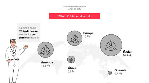 Generación de basura electrónica en el mundo Generación de basura electrónica en el mundo