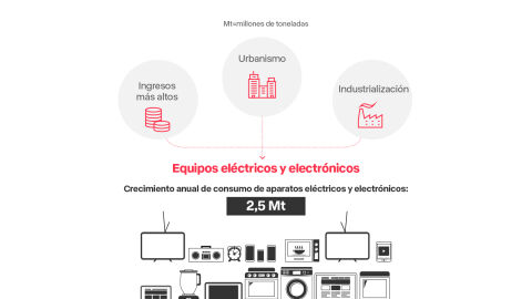 El origen de los residuos electrónicos El origen de los residuos electrónicos