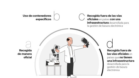 Cuatro escenarios de gestión de la e-waste Cuatro escenarios de gestión de la e-waste