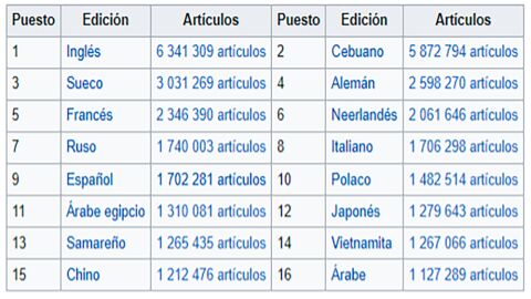 Artículos de la Wikipedia por idioma | Wikipedia | Consultado a 22 de julio de 2021 Artículos de la Wikipedia por idioma | Wikipedia | Consultado a 22 de julio de 2021