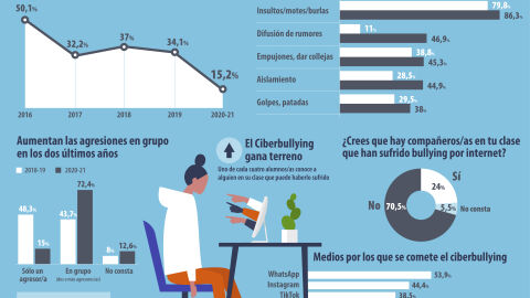 Infografía sobre el acoso escolar Infografía sobre el acoso escolar