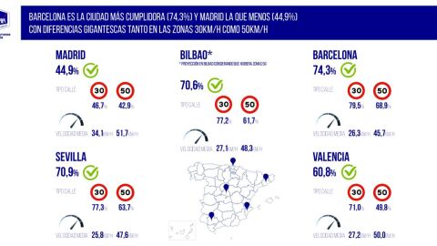 Datos por ciudad del estudio sobre velocidad Datos por ciudad del estudio sobre velocidad