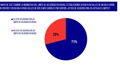 7 de cada 10, a favor de los límites de velocidad en ciudad 7 de cada 10, a favor de los límites de velocidad en ciudad