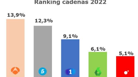 Antena 3, cadena líder con su mejor resultado en 13 años; ATRESMEDIA TV, grupo líder y laSexta completa diez años por delante de su rival Antena 3, cadena líder con su mejor resultado en 13 años; ATRESMEDIA TV, grupo líder y laSexta completa diez años por delante de su rival
