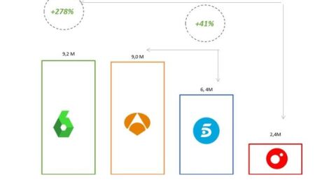 Fuente: Elaboración propia a partir de datos Comscore MMX Multiplataforma España (enero 2022) Fuente: Elaboración propia a partir de datos Comscore MMX Multiplataforma España (enero 2022)