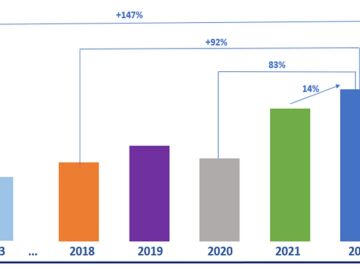 Los siniestros con animales se duplican en cinco años (2018-2022)