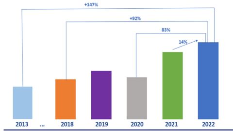 Los siniestros con animales se duplican en cinco a&ntilde;os (2018-2022)