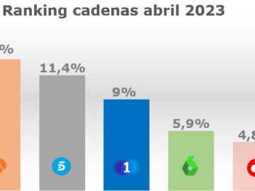 Antena 3 cumple año y medio consecutivo como cadena líder y arrasa en Prime Time. laSexta suma 22 meses seguidos de liderazgo sobre su rival 