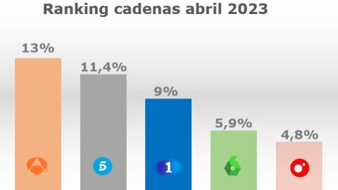 Antena 3 cumple año y medio consecutivo como cadena líder y arrasa en Prime Time. laSexta suma 22 meses seguidos de liderazgo sobre su rival Antena 3 cumple año y medio consecutivo como cadena líder y arrasa en Prime Time. laSexta suma 22 meses seguidos de liderazgo sobre su rival