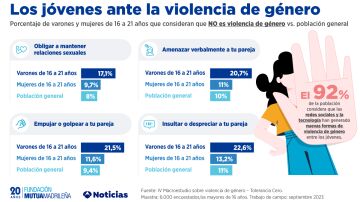 Infografía: los jóvenes ante la violencia de género