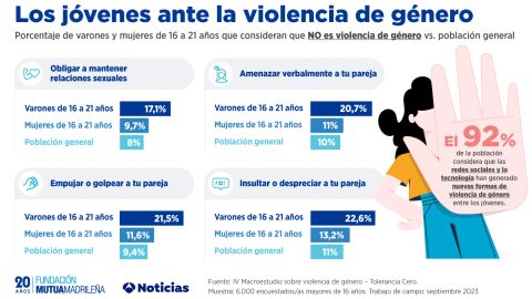 Infografía: los jóvenes ante la violencia de género