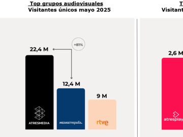 ATRESMEDIA continúa como el grupo audiovisual líder en el consumo digital y atresplayer lidera entre las plataformas