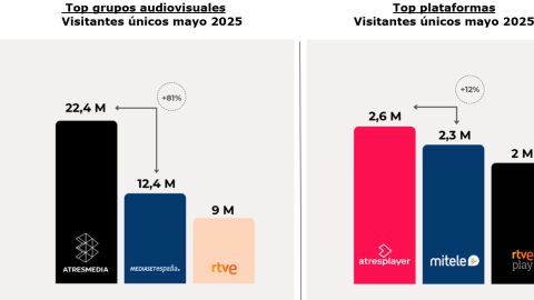 ATRESMEDIA continúa como el grupo audiovisual líder en el consumo digital y atresplayer lidera entre las plataformas