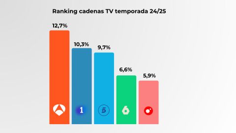 Fuente: Kantar 01/09/2024-19/06/2025