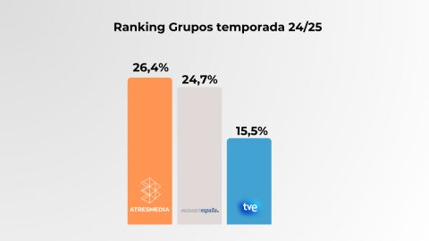 Fuente: Kantar 01/09/2024-19/06/2025