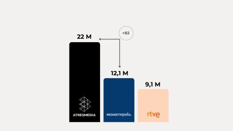 Fuente: Elaboración propia a partir de datos Comscore MMX Multiplataforma España (julio 2025) Fuente: Elaboración propia a partir de datos Comscore MMX Multiplataforma España (julio 2025)
