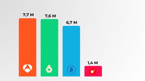 Fuente: Elaboración propia a partir de datos Comscore MMX Multiplataforma España (julio 2025) Fuente: Elaboración propia a partir de datos Comscore MMX Multiplataforma España (julio 2025)