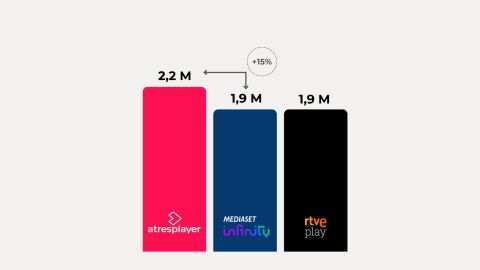 Fuente: Elaboración propia a partir de datos Comscore MMX Multiplataforma España (julio 2025) Fuente: Elaboración propia a partir de datos Comscore MMX Multiplataforma España (julio 2025)