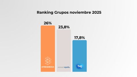 Fuente: Kantar, noviembre 2025