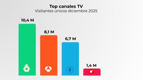 Elaboración propia a partir de datos Comscore MMX Multiplataforma España (diciembre 2025)