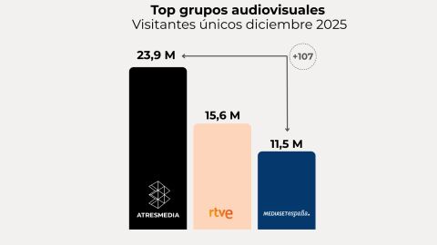 Elaboración propia a partir de datos Comscore MMX Multiplataforma España (diciembre 2025)
