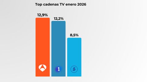 Fuente: Kantar, 01/01/26-29/01/26