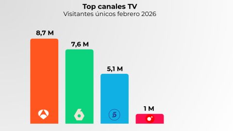 Fuente: Elaboración propia a partir de datos Comscore MMX Multiplataforma España (febrero 2026)