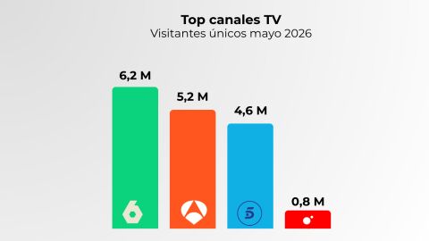 Elaboración propia a partir de datos Comscore MMX Multiplataforma España (mayo 2026)
