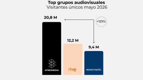 Elaboración propia a partir de datos Comscore MMX Multiplataforma España (mayo 2026)