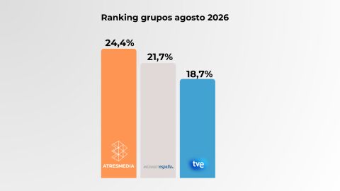 Atresmedia, grupo líder en agosto
