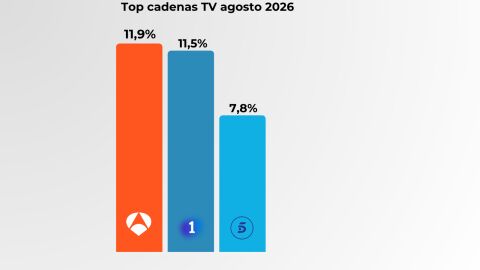 Antena 3, líder de audiencia en agosto